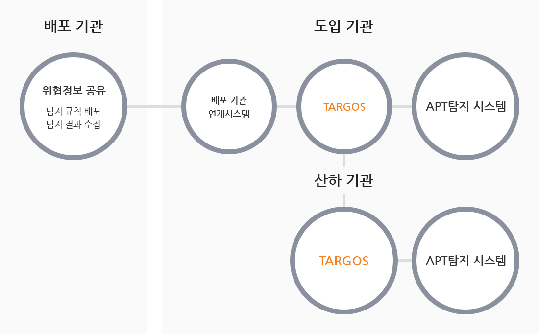 배포 기관, 도입기관, 산하 기관