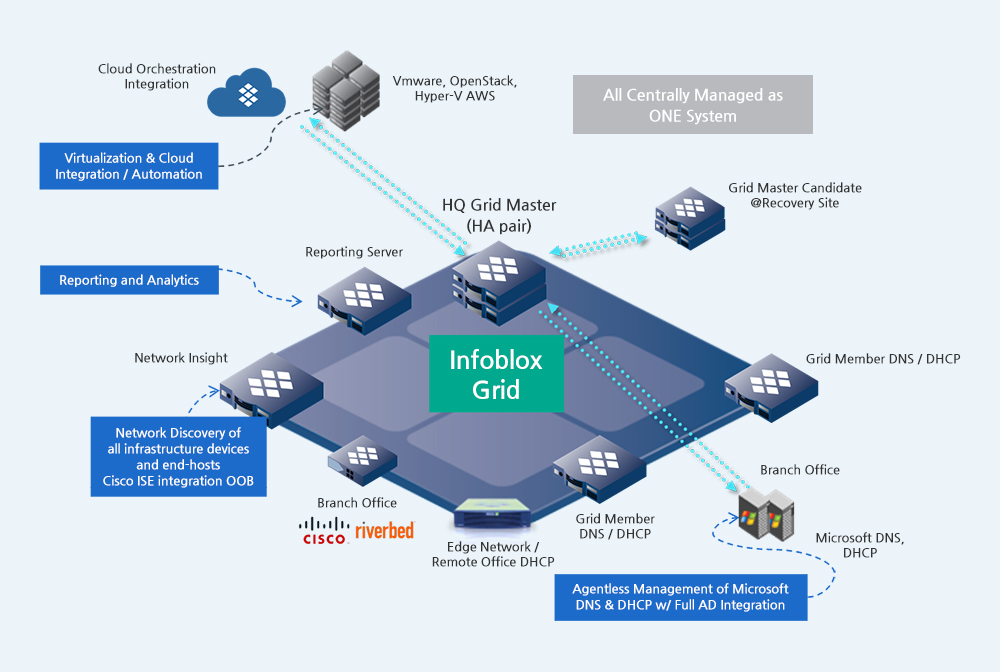 Infoblox DDI 핵심 기술 - Grid Technology