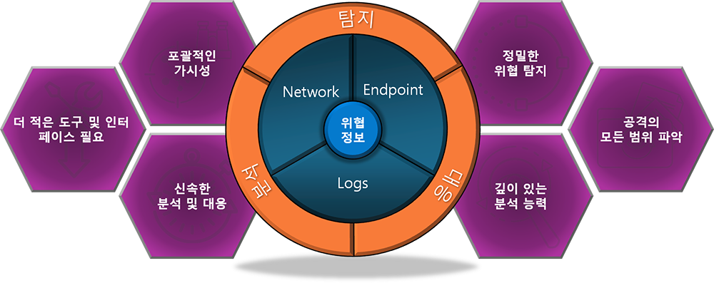 다차원 데이터 수집 + 고도화된 탐지 + 강력한 대응