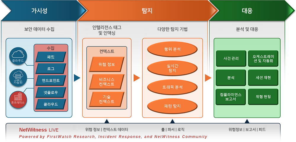 NetWitness Platform XDR 개요