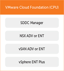VMware Cloud Foundation (CPU)