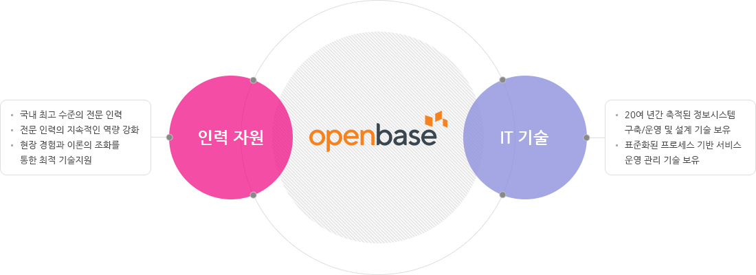 openbase - 인력 자원, IT 기술