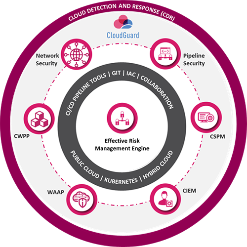 Cloud Native Security Platform