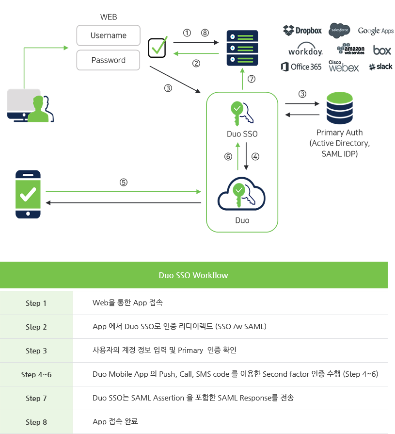 Cisco Duo SSO Workflow