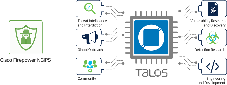 Cisco Firepower NGIPS