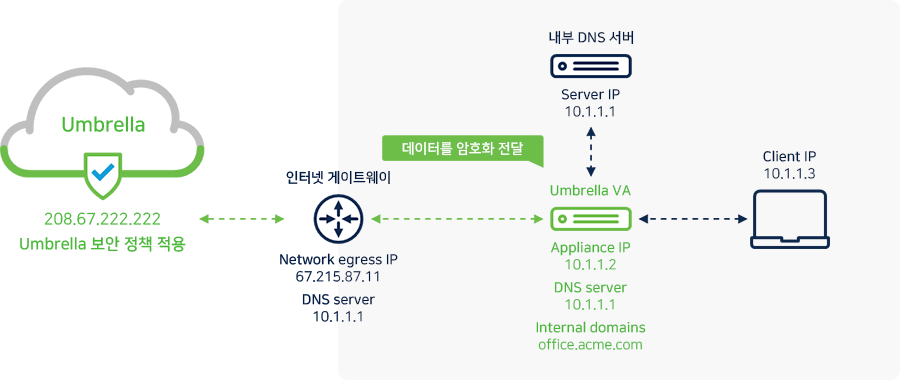 Umbrella Virtual Appliance 구성