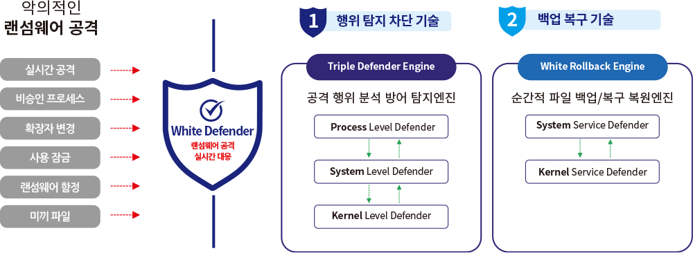 화이트디펜더 핵심 동작 원리