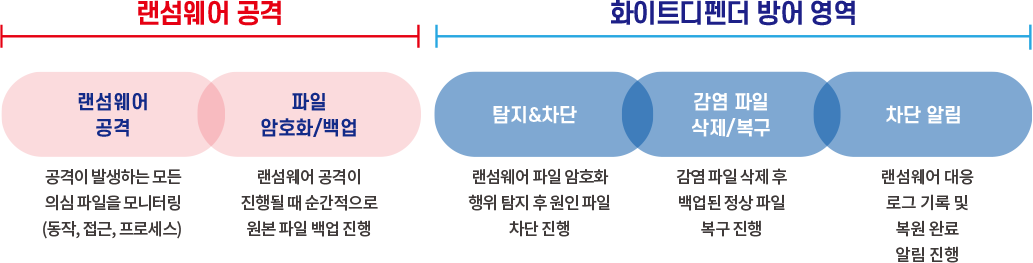 화이트디펜더 랜섬웨어 대응 프로세스