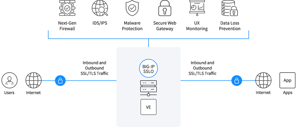 SSL/TLS 인프라를 강화, 암호화된 트래픽을 보안솔루션에 전달