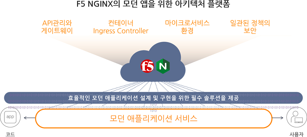 F5 NGINX의 모던 앱을 위한 아키텍처 플랫폼