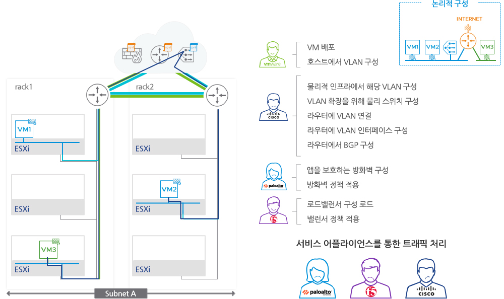 vSphere 환경에서 NSX를 사용하지 않고 애플리케이션 배포 과정