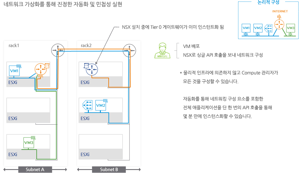 vSphere 환경에서 NSX를 사용한 애플리케이션 배포 과정