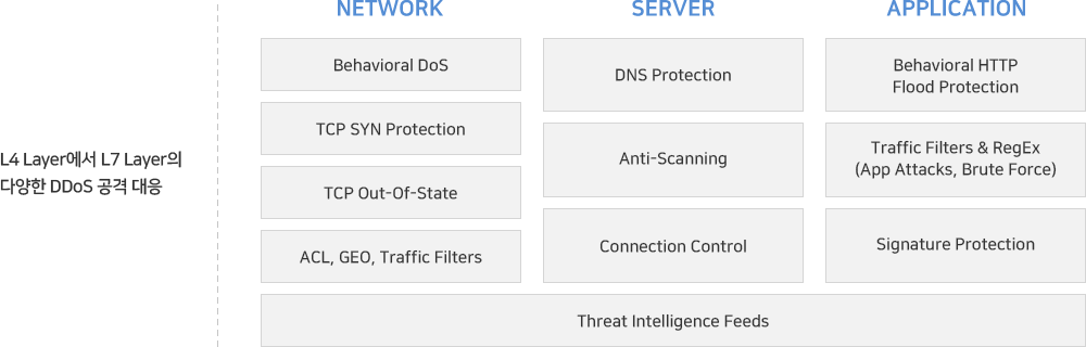 L4 Layer에서 L7 Layer의 다양한 DDoS 공격 대응