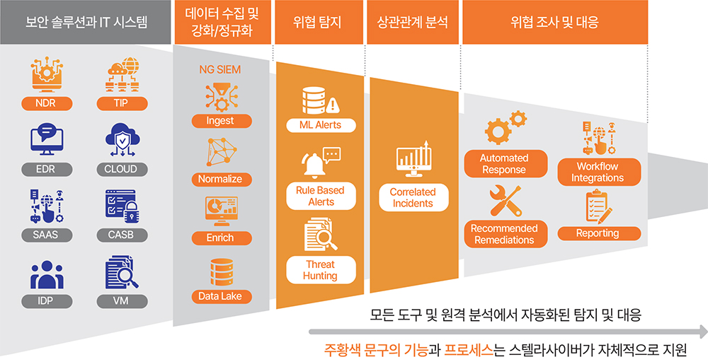 스텔라 사이버 오픈 XDR – 보안 통합 및 대응 간소화