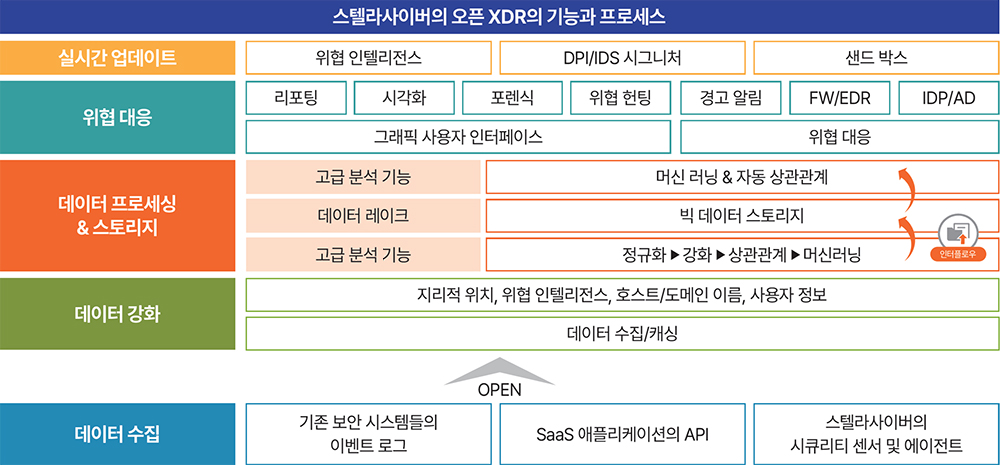 스텔라사이버 오픈 XDR 플랫폼