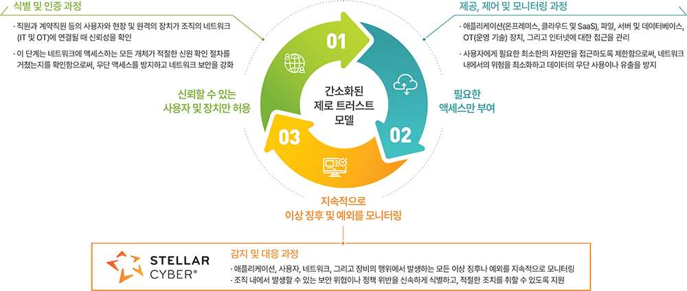 오픈 XDR을 통한 제로 트러스트 보안