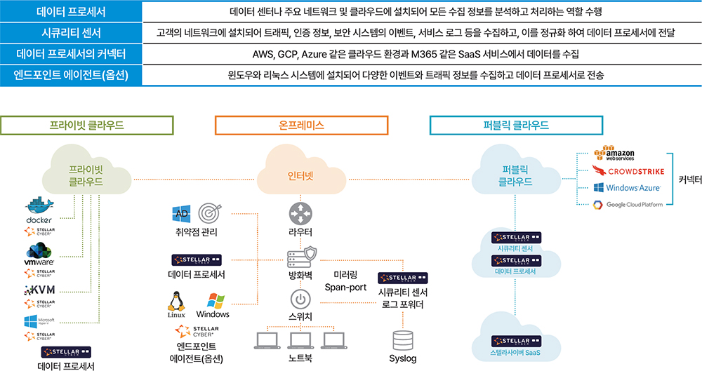 스텔라사이버의 오픈 XDR 구축 방식 및 사례