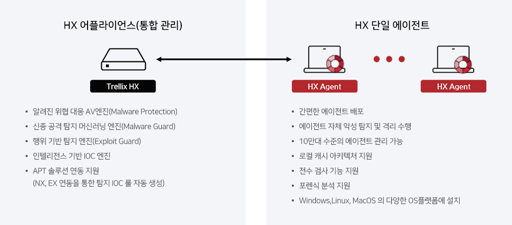 Trellix XDR 아키텍쳐