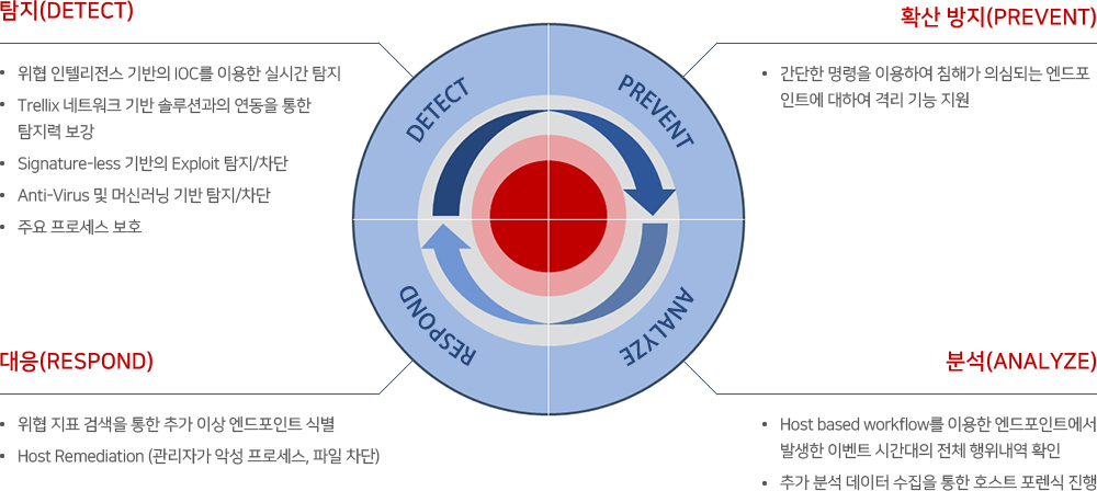 Trellix XDR 차별성