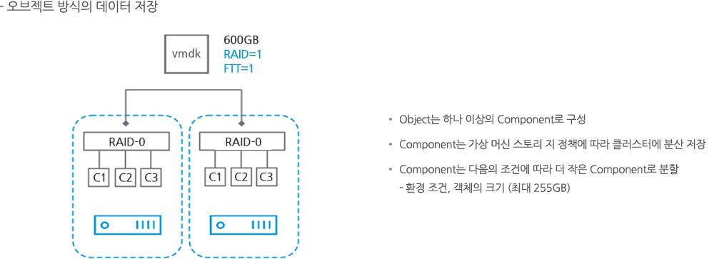 vSAN Component