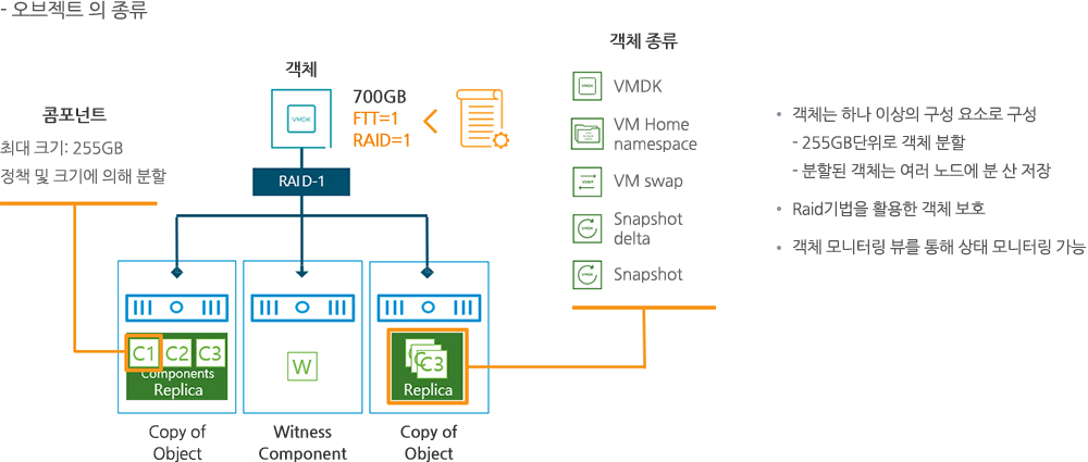 vSAN Object