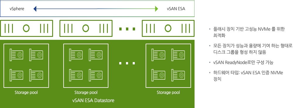 vSAN ESA