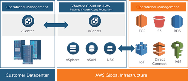 VMware vSphere-based service, running on the AWS cloud